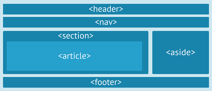 html5 basic page structure - header, nav, section, article, aside, footer
