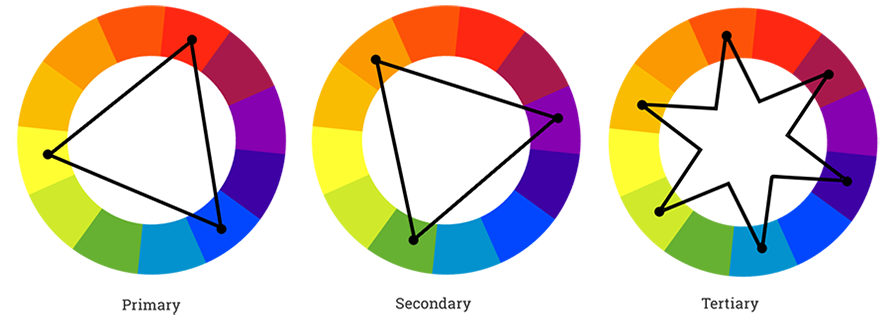 image of primary, secondary and tertiary colour wheels